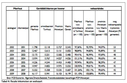 Pag. 34 / 155 Economie, socio-economische status, relatieve aantallen 74,00% 72,00% 70,00% 68,00% 66,00% niet-beroepsacties 64,00% nwwz werkend 62,00% 60,00% Vlaanderen Prov. Antw. Arr. Turnh.