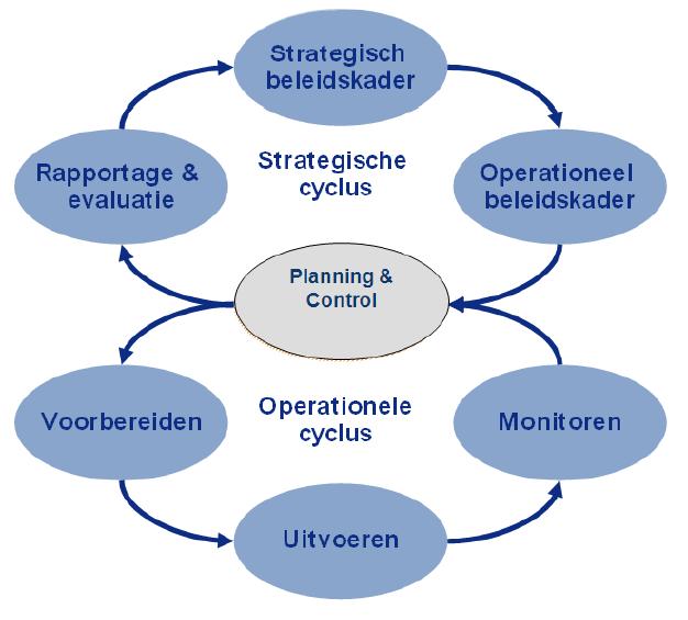 4. Procescriteria 4.1 Inleiding De uitvoering van de VTH-taken verloopt volgens twee cycli: een beleidsvormende en een uitvoerende. In combinatie worden deze ook wel de Big-8 genoemd (zie figuur 5).