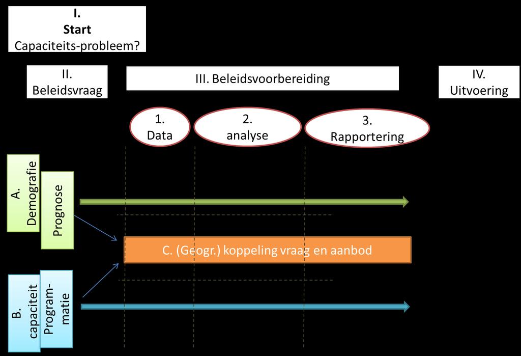 2.2 Vraagstelling en analysekader van het onderzoek Om de drie luiken van het verkennend onderzoek te kunnen beantwoorden plaatsen we dit in een analysekader waarbinnen de initiële vragen van deze