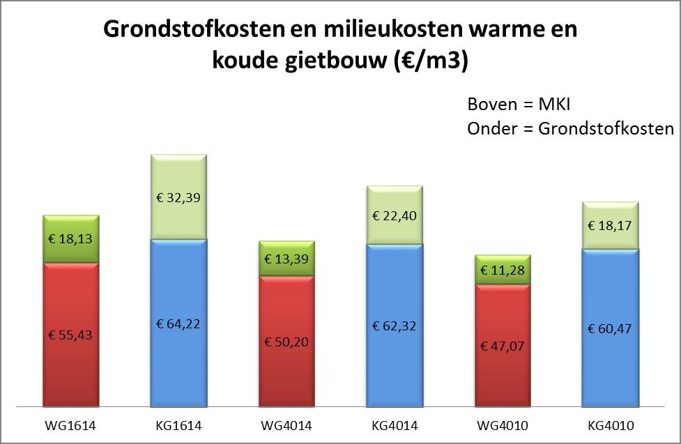 Met dezelfde CUR-tool is het ook mogelijk om de milieukosten weer te geven als MKI (milieukostenindicator). Hierin zijn de financiële aspecten van alle LCA-parameters, inclusief CO 2, meegenomen.