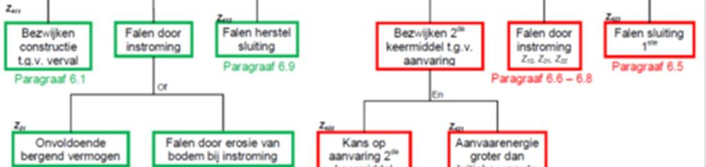 De (deel)faalmechanismen worden behandeld in de volgorde waarin ze in de foutenboom in Figuur 6-1, die onderstaand is overgenomen, ook aan bod komen. In paragraaf 7.