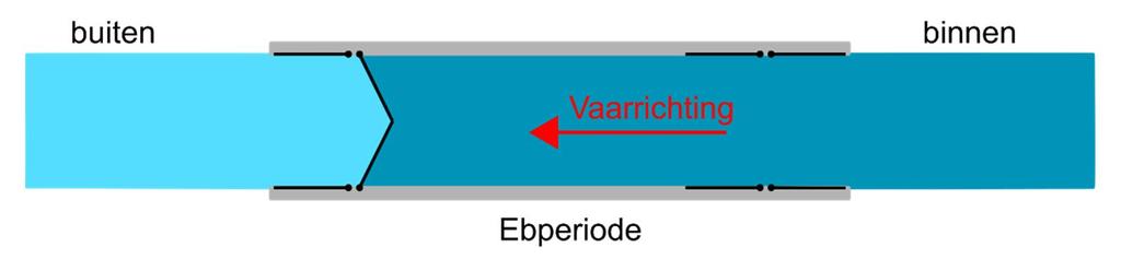 Figuur 7-11 Overzicht schuttingen van buiten naar binnen in eb- en vloedperiode In geval van een ebperiode geldt feitelijk hetzelfde als bij de ebperiode in omgekeerde vaarrichting.