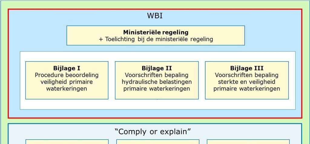 Schematiseringshandleidingen en WBI Deze schematiseringshandleiding is opgesteld in het kader van het Wettelijk Beoordelingsinstrumentarium (hierna: WBI 2017 of WBI).