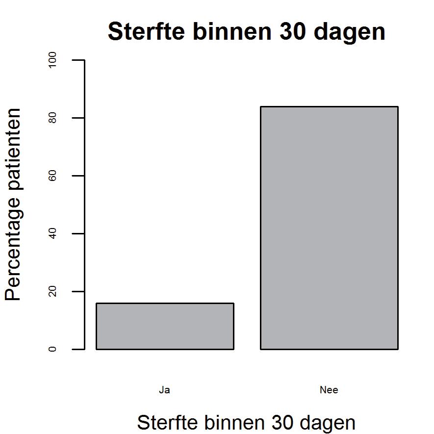 ACS Tabel ACS.7: Complicaties 4 e SS # % 5 e SS # % Aantal STEMI patiënten 200 190 Sterfte binnen 30 dagen Ja 15 14.6% 15 17.6% Nee 88 85.4% 70 82.