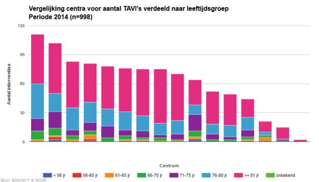 Nationale rapportage 2015 & ACS Snapshotweken Figuur THI.3 Aantal TAVI procedures per centrum, verdeeld naar leeftijdsgroep.