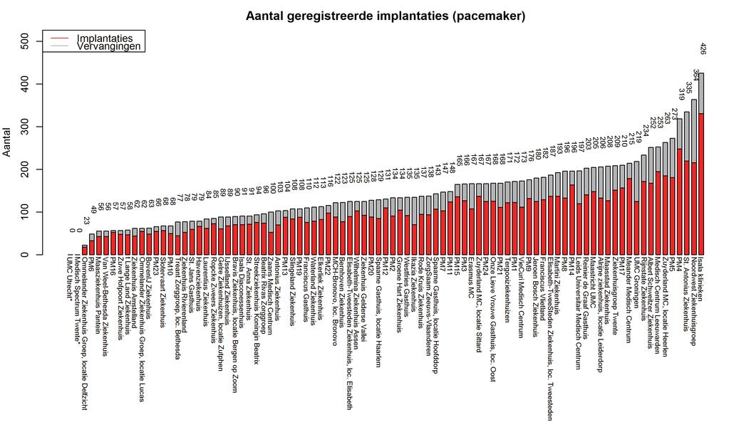 Pacemaker Nationale rapportage 2015 & ACS Snapshotweken