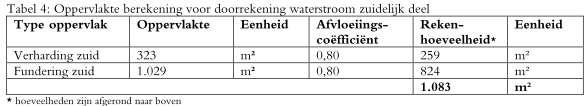 Berekening hoeveelheid hemelwater voor een 25-jaars bui (35 mm water in 45 minuten) in het noordelijk deel: 0,035 m x 667 m² = ca.
