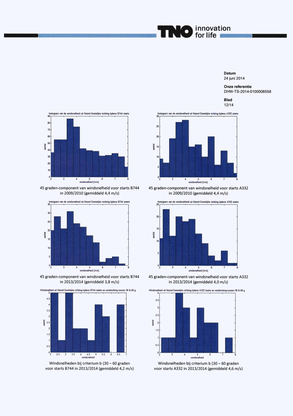 TNO innovation for life MI 12/14 Inslogrim wi ck «mdsrelhud irt Noofd Oostelijke nchtme tijdens B744 stads 90 r histogiem van de windsnelheid int Nooid-Oostelijke nchtmg tijdens A332 stens S
