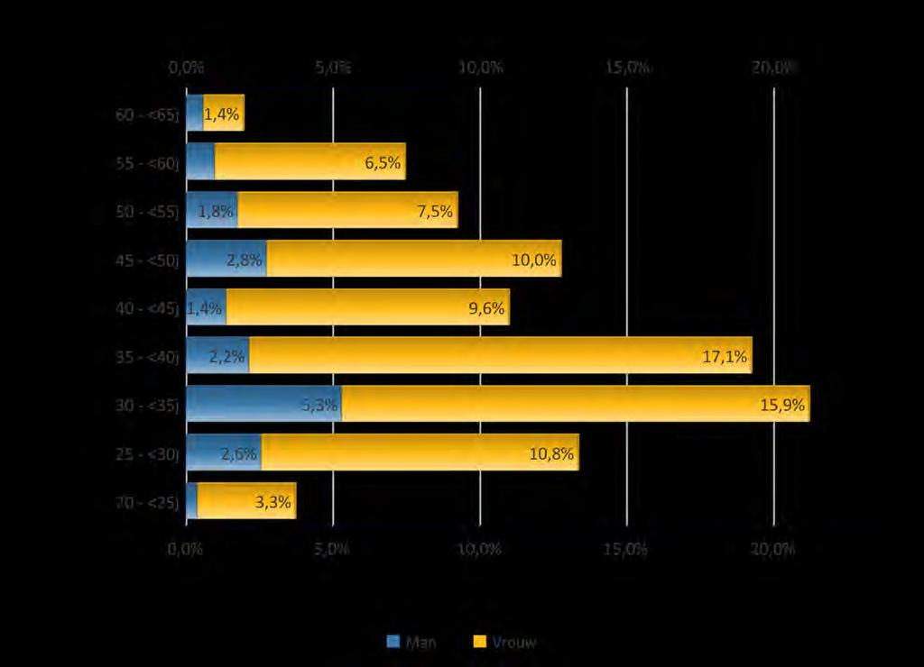 3. Leeftijd en Anciënniteit Anciënniteit en leeftijd zijn cruciale parameters voor het personeelsbeleid.