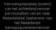 Goederenvervoer per spoor; Goederenvervoer over de weg; Vervoer via pijpleidingen; Binnenvaart (bestaande uit vrachtvaart en tankvaart).