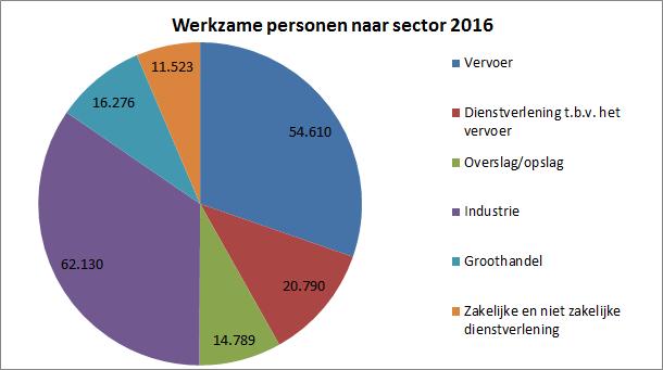 Gekeken naar de ontwikkelingen per sector, is te zien dat de groei van de werkgelegenheid in de vestigingsplaatsfunctie iets sterker is geweest dat dan de groei in de knooppuntfunctie.