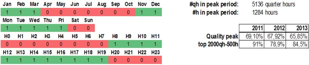 Bepaling jaarpiekperiode Voorbeeld 1: nov-mar, weekdagen, 7h00-22h00 Voorbeeld 2: nov-mar, weekdagen, 8h00-20h00 Voorbeeld 3: nov-mar, weekdagen, 7h00-12h00 + 17h00-22h00 Jan Feb Mar Apr May Jun Jul