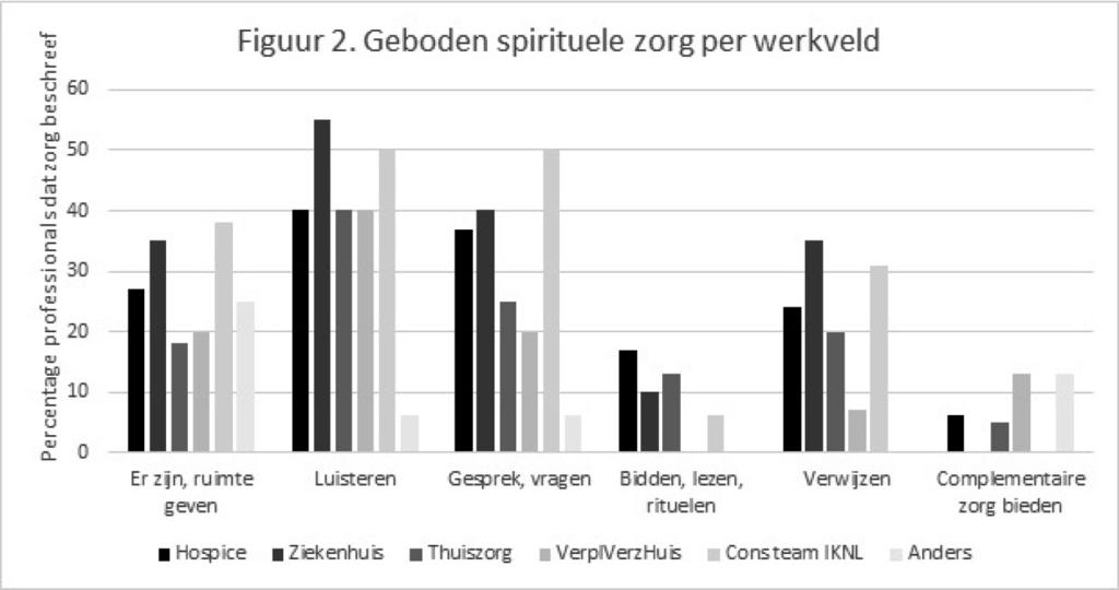 Professionals uit consultatieteams van IKNL noemen het meest vaak uitingen van spiritualiteit, en dan met name levensvragen (63%) en liefde, verbondenheid (5).