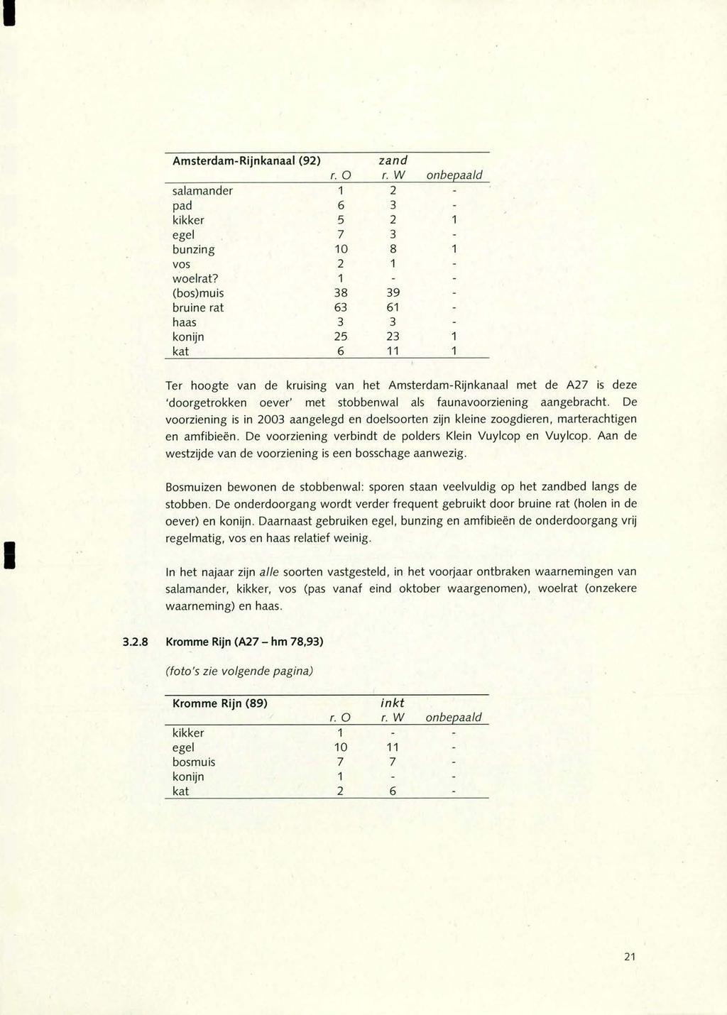 Amsterdam-Rijn kanaal (92) zand r. 0 r. W onbepaald salamander 1 2 - pad 6 3 - kikker 5 2 1 egel 7 3 - bunzing 10 8 1 Vos 2 1 - woelrat?