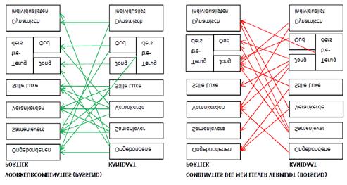 Figuur 3. Grafische weergave van voorkeur- en te vermijden combinaties. 4.1. Uitsortering van bewoners Bron: Doff & Ouwehand (2012, p.