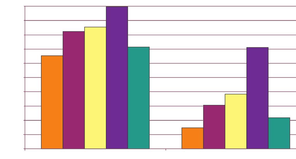 ook meer bezoeken ontvangen. 41% van de chronisch zieken krijgt een tweede bezoek per dag, en 11% zelfs meer dan twee. Deze analyse betreft de groep van chronische die vier jaar in verzorging zijn.