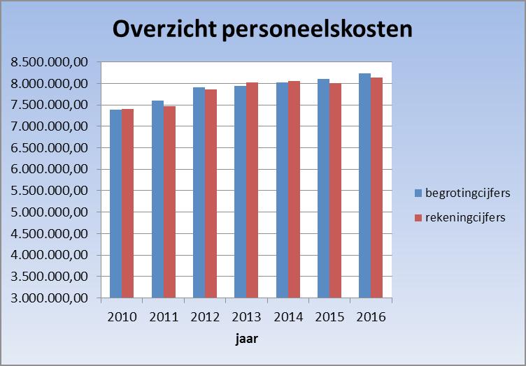 Buitengewone dienst uitgaven en ontvangsten 2016 Eigen dienstjaar De buitengewone dienst uitgaven van de lokale politiezone Lier bedraagt 501.982 EUR.