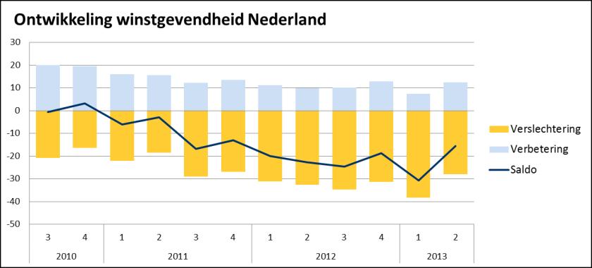 Beoordeling winstgevendheid Tweede kwartaal 2011 Winstgevendheid Opmerkelijk herstel winstgevendheid De winstgevendheid van het bedrijfsleven is in het tweede kwartaal na het absolute dieptepunt in