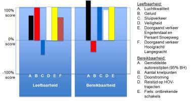 Afwegingsmodel / Integrale afweging Oplossend