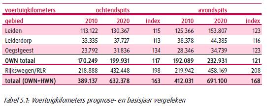 uitbreiding van de infrastructuur (o.a. de Rijnlandroute en verbreding A4) Voertuigverliesuren Door toename van het aantal voertuigen in 2020 neemt het aantal verliesuren toe.