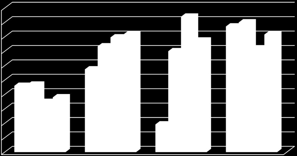 Figuur 7: Percentage (%) medewerkers in de gezondheids- en welzijnssector dat geen probleem ervaart met werkbaarheid naar functie (13, Vlaams Gewest) 95 9 85 8 75 7 73 73,4 67,4 69 89,8 9,8 86,7 78,7