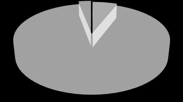 383,70-43,00 % - Tussenk. / onderwijspers. 14 039 598,23 2,00 % Schuld 3% 2 958 145,01 25,00 % Totaal 94 455 841,13 3,00 % Prestaties Schuld 7.000.000,00 6.000.000,00 5.000.000,00 4.