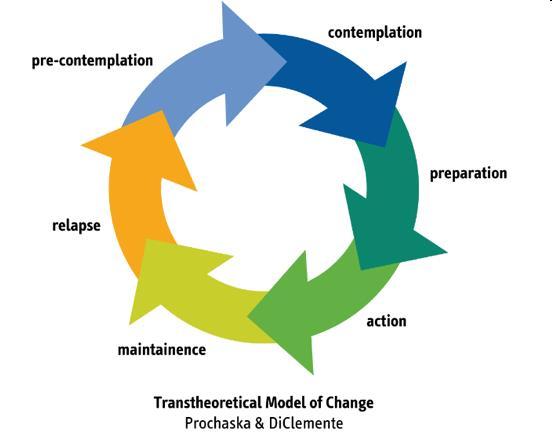 De stadia van verandering Precontemplatie Contemplatie Preparatie Herval Onderhoudsfase Actie