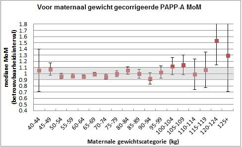 5 Correctie MoM voor maternaal gewicht. PAPP-A MoM 2.5 software PAPP-A mediane MoM (betrouwbaarheidsinterval) 2 1.5 1 0.
