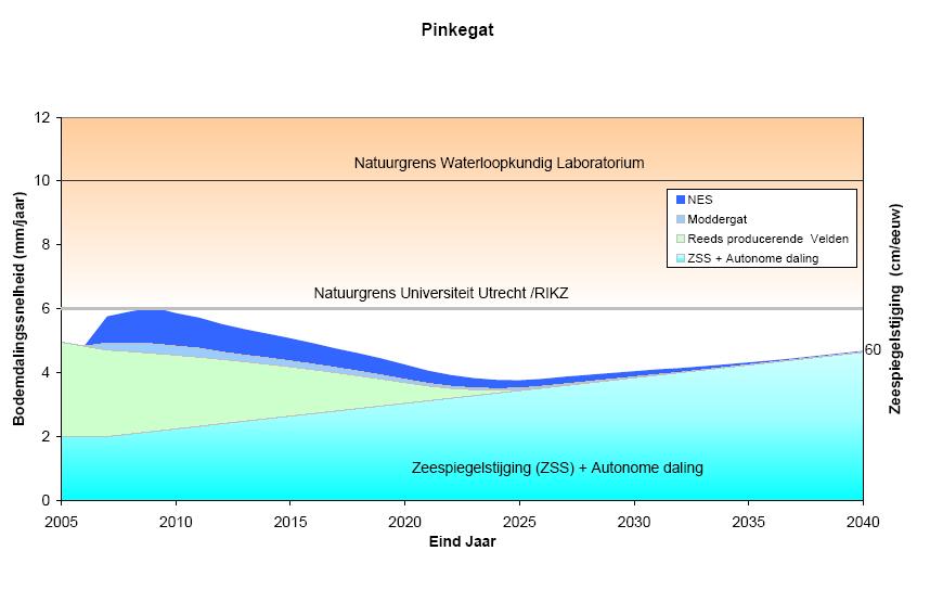 Figuur 5.5 Gemiddelde bodemdalingssnelheid in kombergingsgebied Pinkegat (zesjaarlijks gemiddelde in mm/jaar) bij het bedrijfseconomisch voorkeursalternatief en ZSS scenario van 60 cm/eeuw.