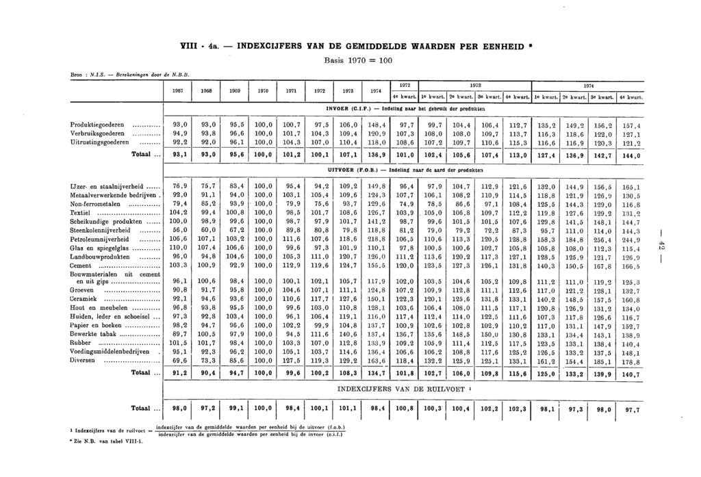 Bron : N.I.S. Berekeningen door de N.B.B. VIII 4a. INDEXCIJFERS VAN DE GEMIDDELDE WAARDEN PER EENHEID * Basis 1970 = 100 1967 1968 1969 1970 1971 1972 1973 1974 1972 1973 1974 4e kwart. le kwart.