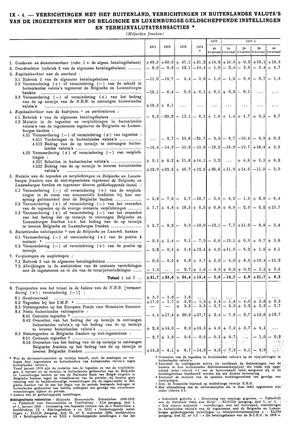 IX 4. VERRICHTINGEN MET HET BUITENLAND, VERRICHTINGEN IN BUITENLANDSE VALUTA'S VAN DE INGEZETENEN MET DE BELGISCHE EN LUXEMBURGSE GELDSCHEPPENDE INSTELLINGEN EN TERMIJNVALUTATRANSACTIES * (Miljarden