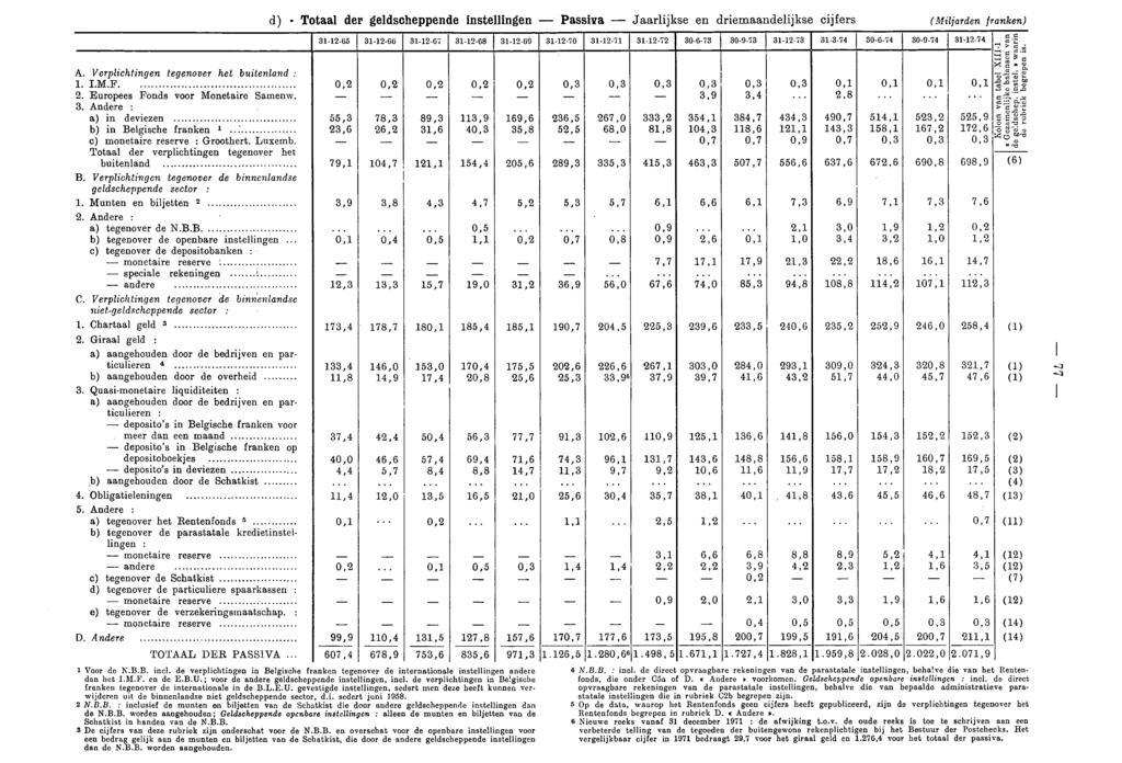 d) Totaal der geldscheppende instellingen Passiva Jaarlijkse en driemaandelijkse cijfers ( Maljarden franken) 311265 311266 311267 311268 311269 311270 311271 311272 30673 30973 311273 31374 30674