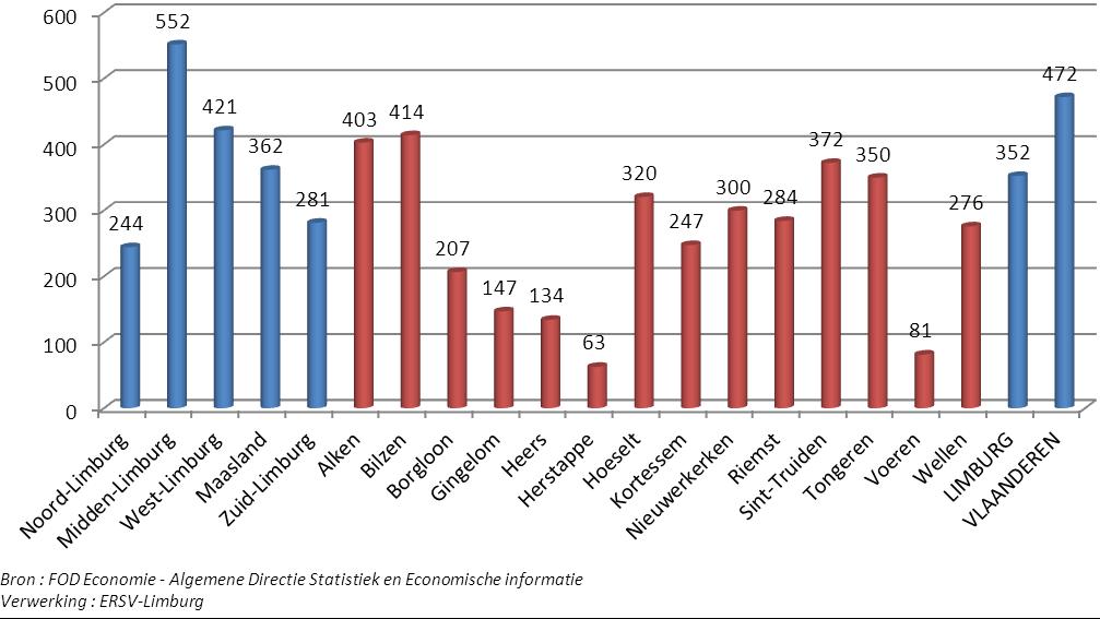 Bevolkingsdichtheid De bevolkingsdichtheid (figuur 6) van Limburg (352 inwoners per km²) ligt begin 2013 beneden het Vlaamse gemiddelde (472).