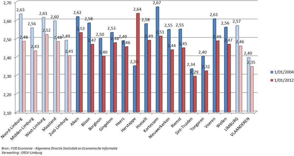 Binnen Limburg variëren deze waarden dan van 2,52 in West-Limburg tot 2,41 in Zuid-Limburg, waarmee alle Limburgse streken nog altijd boven de Vlaamse (2,35) gemiddelde