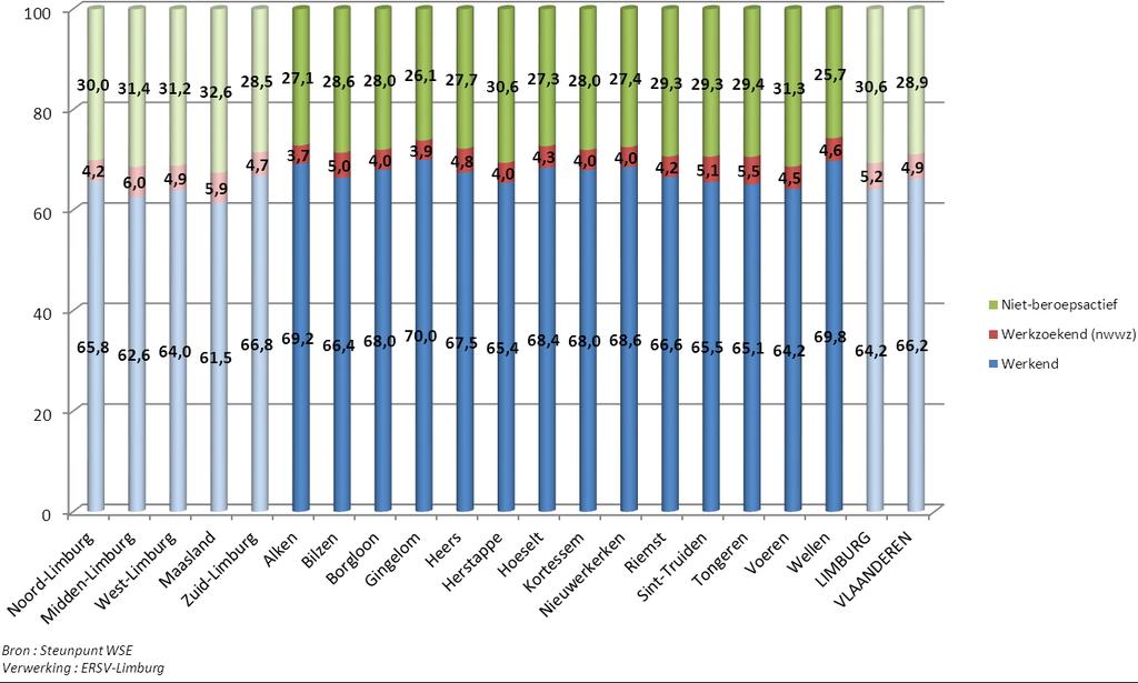 Figuur 18 : %-verdeling bevolking op beroepsactieve leeftijd (15-64 jaar) naar socio-economische positie in 2012 (jaargemiddelde) Evolutie van de beroepsbevolking De beroepsbevolking is het gedeelte