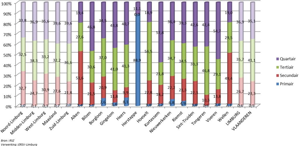 overige Limburgse streken schommelt dit percentage rond de 32%.