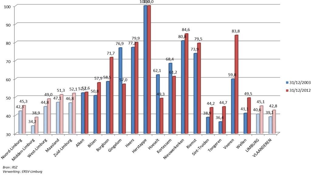 Tewerkstelling in KMO s Uit figuur 39 wordt duidelijk dat eind 2012 het aandeel van de KMO s, gedefinieerd als bedrijven met minder dan 50 werknemers, in de bezoldigde werkgelegenheid in Limburg