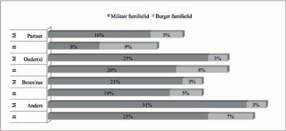 ANDRES EN SOETERS Figuur 1 Percentage militair (M) en burgerpersoneel (B) met een familielid werkzaam bij Defensie tweede fase van het onderzoek vragenlijsten verspreid onder defensiepersoneel.