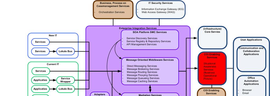 ENTERPRISE INTEGRATIE Capabilities: 1.