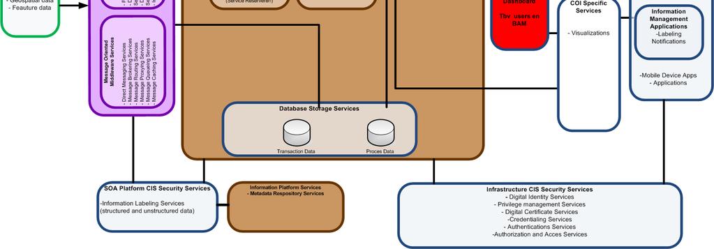 Operational planning en tasking services (o.a. resource request en allocation services) 4.