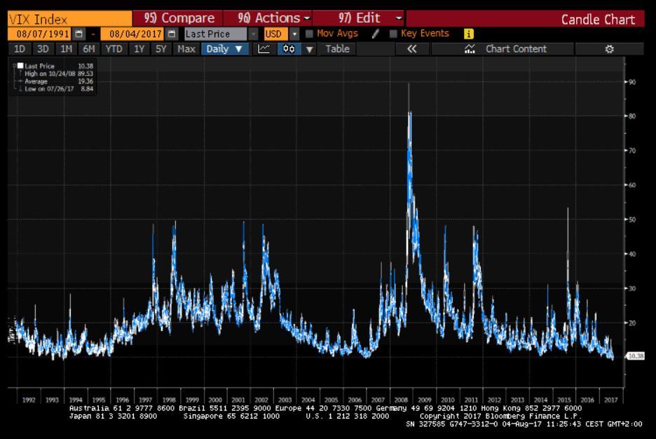 tot niveaus onder de 10 die wij voor het laatst in 2006 hebben gezien VIX Index