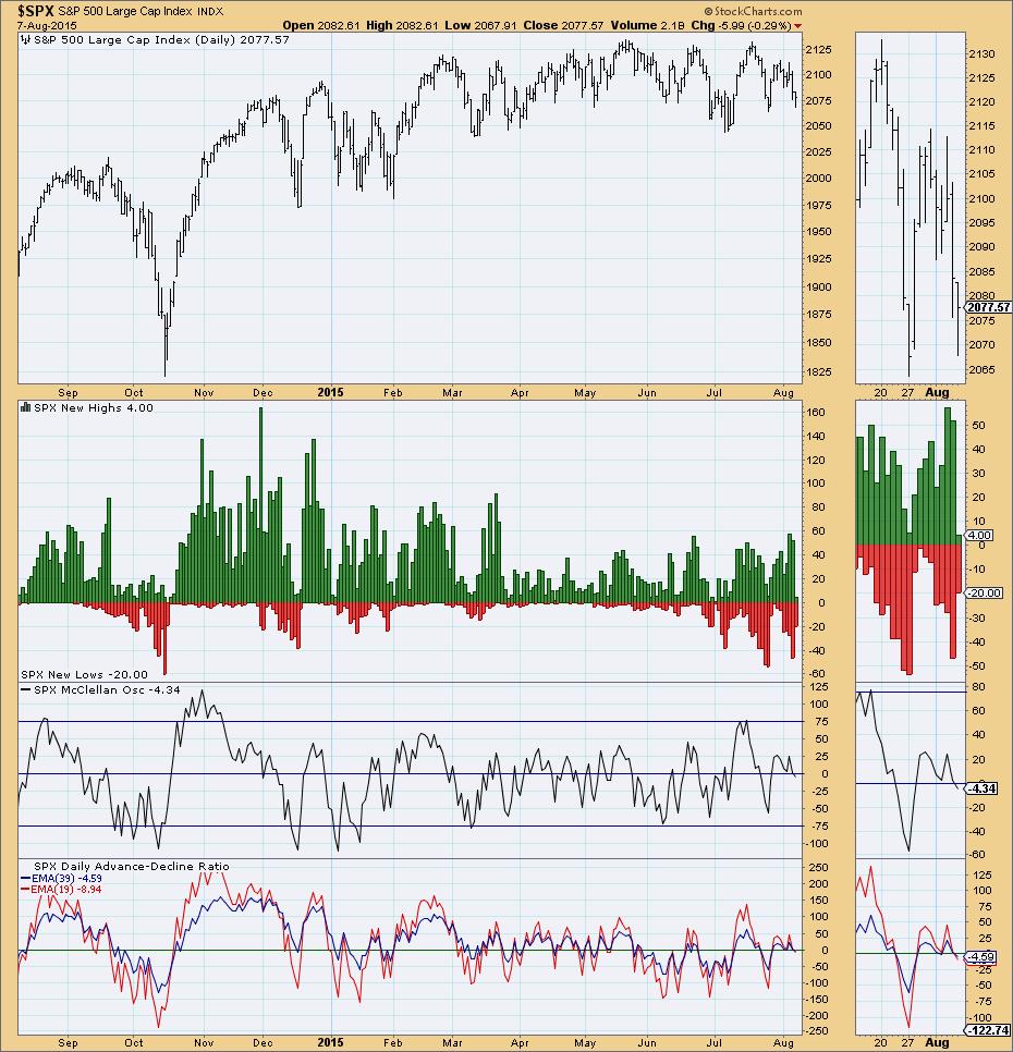 SPX middellange termijn signalen Negatieve divergentie in New highs. New lows nemen sterk toe.