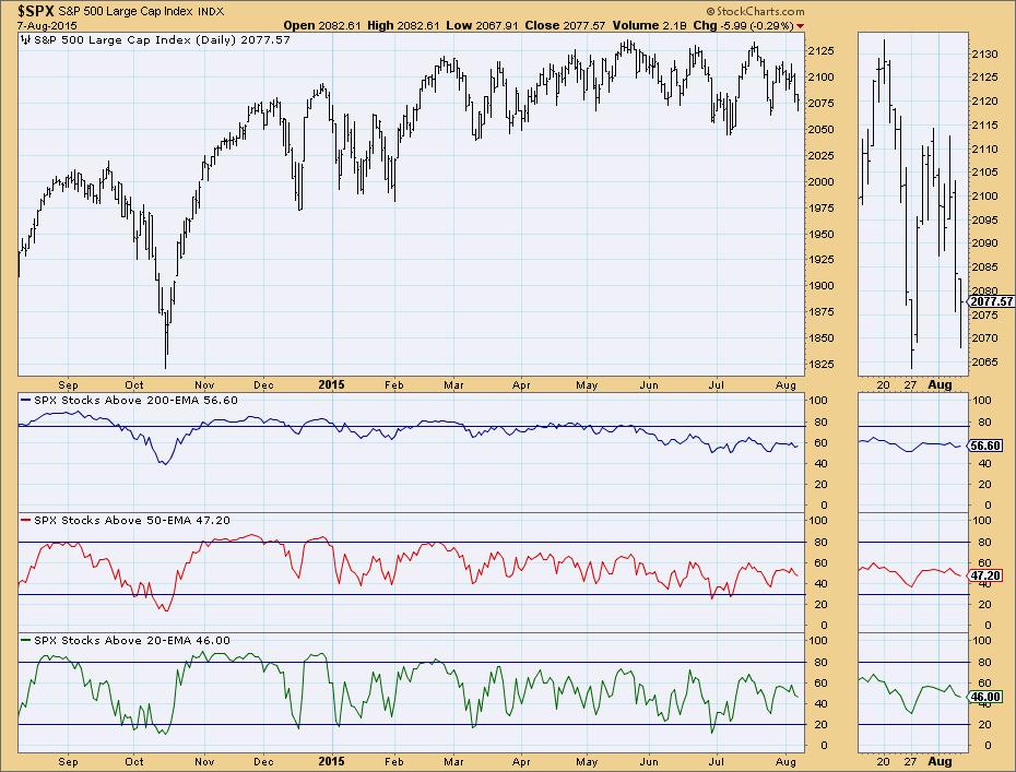 SPX % aandelen boven MA20, 50 en 200 Bovenstaande indicatoren geven in één oogopslag weer hoeveel SPX aandelen (in %) boven respectievelijk het MA20, MA50 en MA200