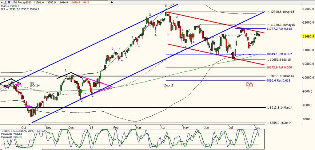 DAX daggrafiek De DAX beweegt sinds april in een dalende trend en noteert ongeveer 8% onder de high van 4 maanden geleden. De DAX draaide 2 weken geleden week op het Fibonacci weerstandpunt op 11.777.