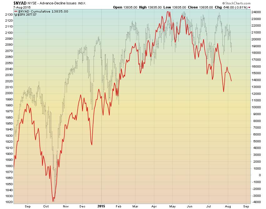 SPX sentimentindicatoren Advance/Decline SPX Dow Jones