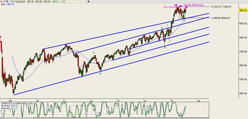 Lange termijn weekgrafieken AEX Trend Positief: Lange termijn weerstandlijn rond de 460 overschreden.