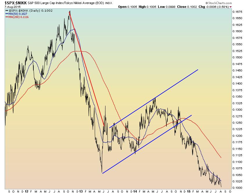 SPX versus Nikkei225 De relatieve sterkte van de SPX versus de Nikkei beeld verzwakt sterk dankzij de zwakke Yen en