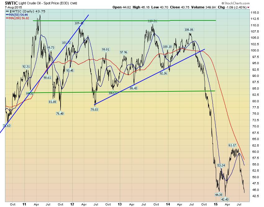 is. Aardgas (natural gas) Na een blow off fase thans een terugval richting de l a n g e t