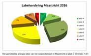 Labelverdeling Corporatiebezit Maastricht 2016 Servatius investeert jaarlijks 10.000.000 per jaar voor duurzaamheid én renovatie.