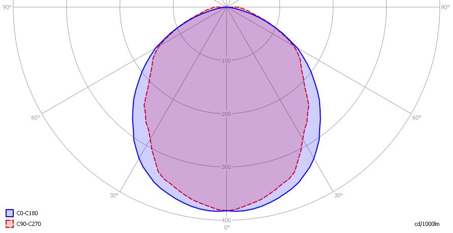 Deze gegevens zijn omgerekend naar resultaten op de in deze tabel staande afstanden van 0.25 m - 3 m.